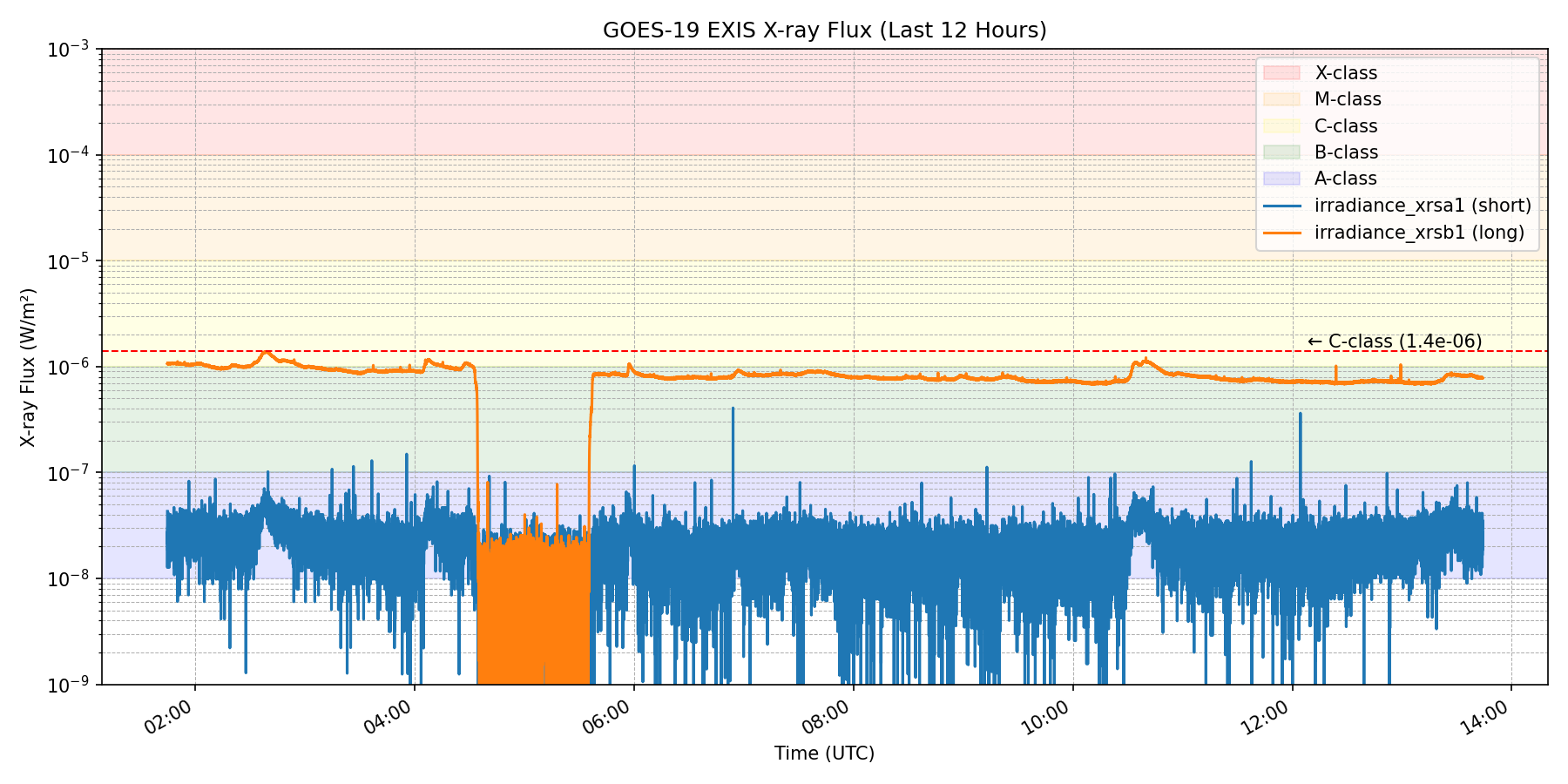 GOES-19 X-ray flux recent 12 hours (auto-updating)